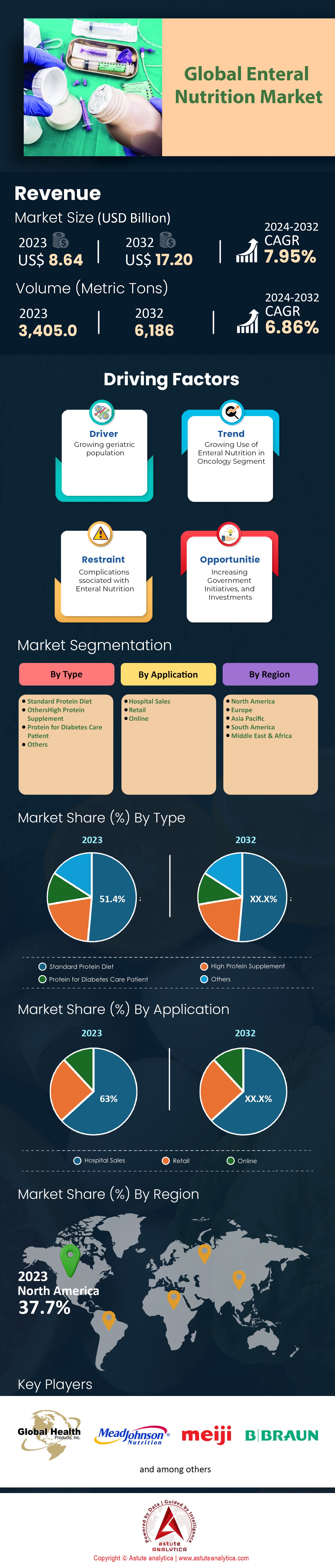 장내 영양 시장